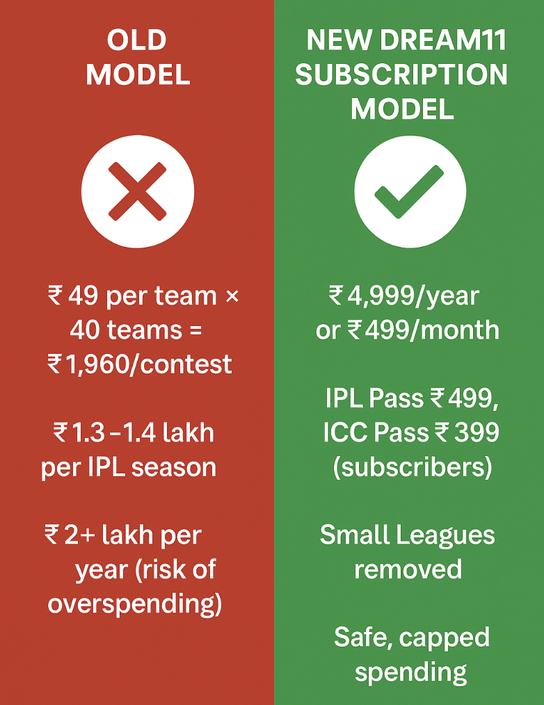Dream11 Subscription Model